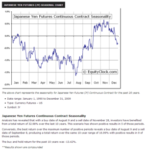 Estrategias Estacionales para 2013